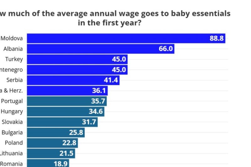 Raising a Baby in Albania Costs 66% of the Average Annual Salary